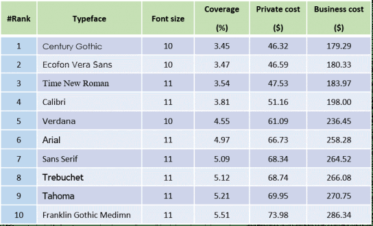 Eco friendly Fonts to Save DTF Ink