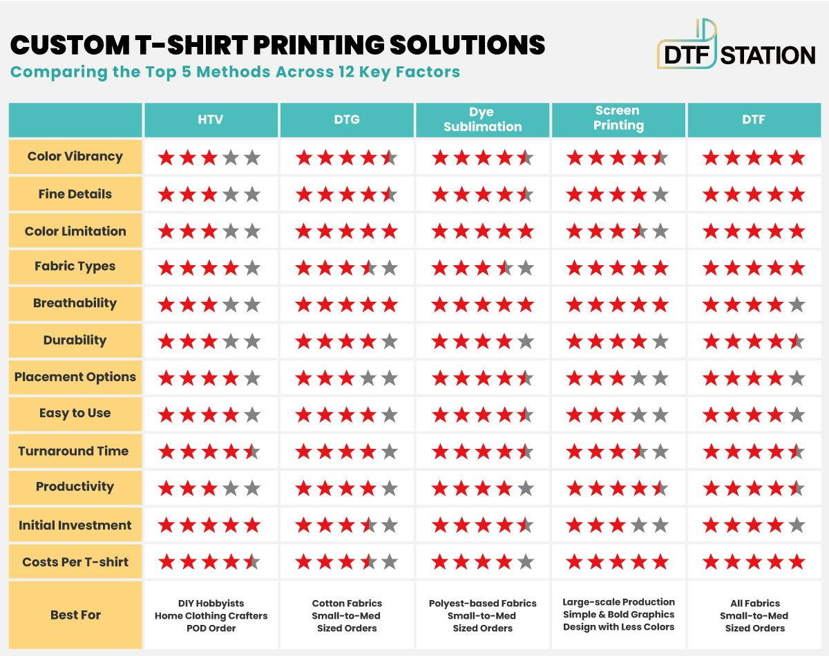 Custom T shirt Printing Solution Comparison