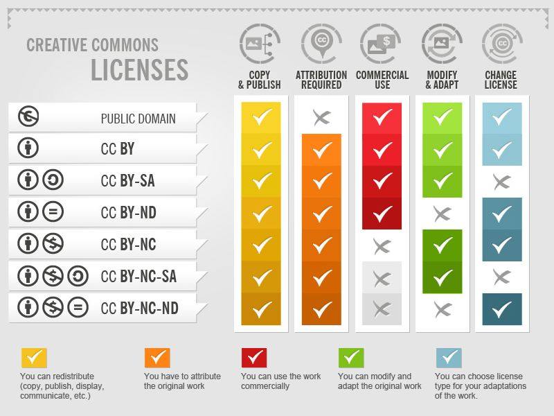 Creative Commons Licenses